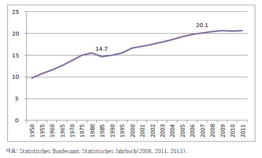 독일의 65세 이상 노인인구의 비율