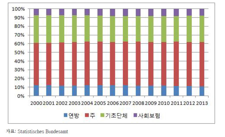 독일 공공서비스 인력의 상대적 구성