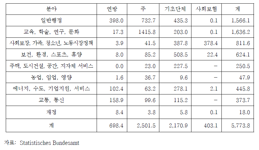 독일 공공서비스 인력의 소속 및 분야별 구성