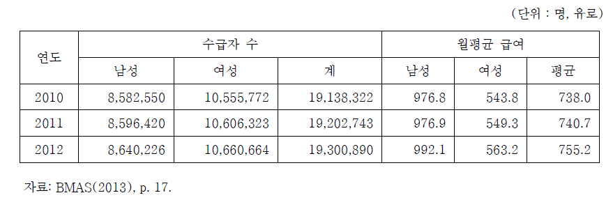 독일 국민연금 수급자 수 및 월평균 급여