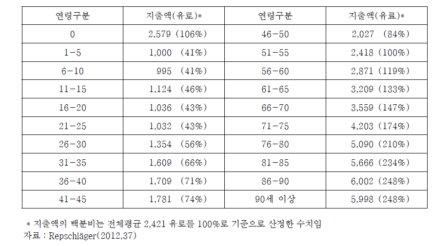 독일의 연령별 1인당 연평균 의료지출 현황