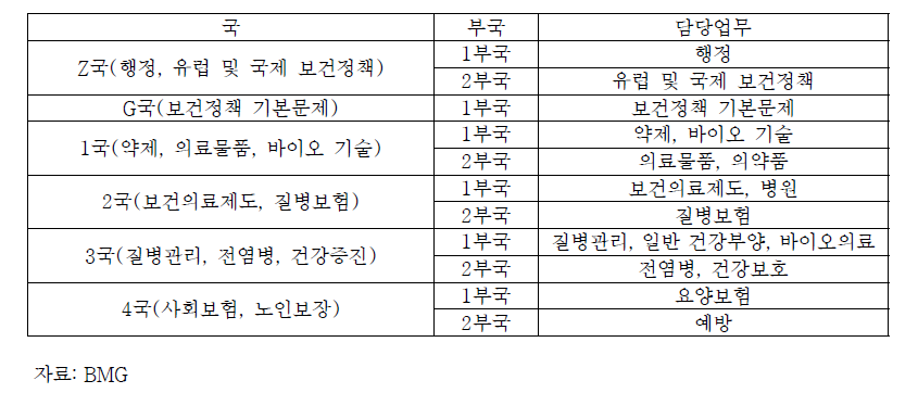 독일 연방 보건부의 조직구성