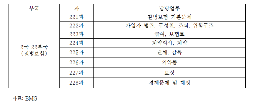 독일 보건부 제2국 제22부국의 조직 및 업무