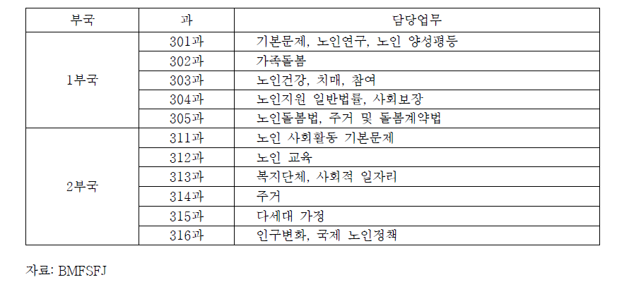 독일 가족·노인·여성·청소년부 제3국의 조직구성 및 업무