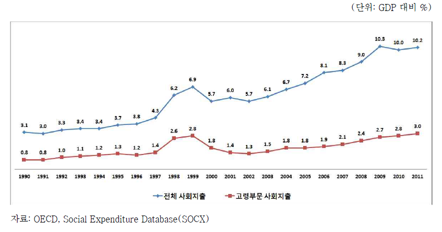 우리나라 사회지출 및 고령부문 사회지출의 연도별 추이