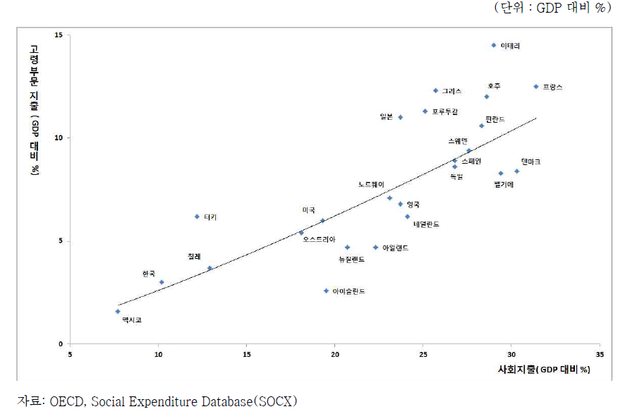 전체 사회지출 및 고령부문 사회지출의 국가간 비교