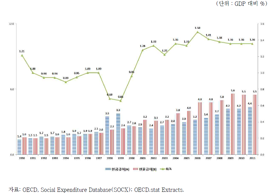 한국의 급여형태별 사회지출 연도별 추이