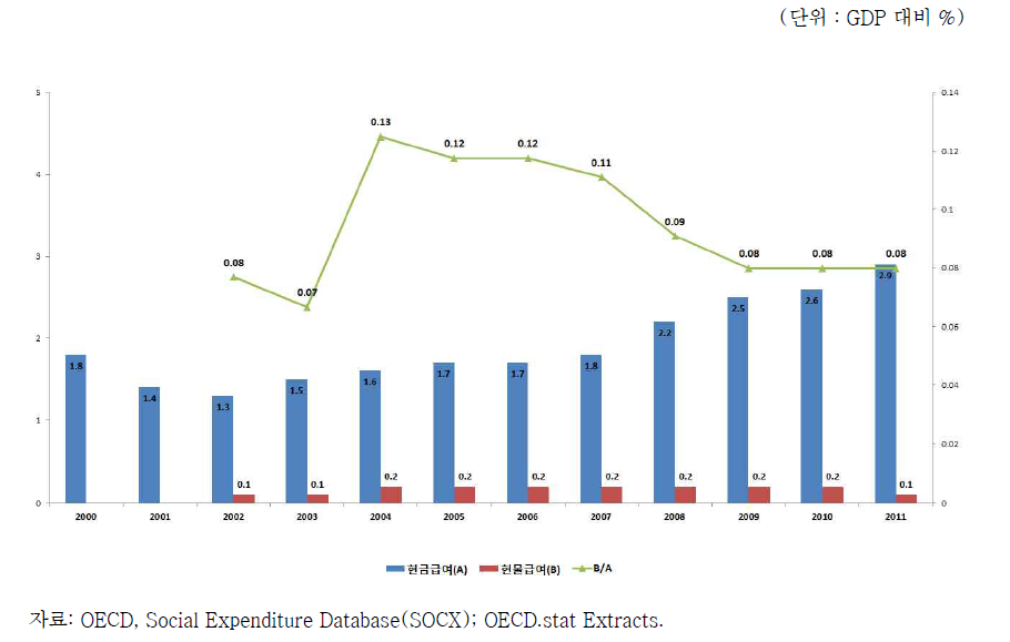 한국의 급여형태별 고령부문 사회지출 연도별 추이