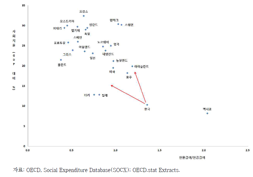전체 사회지출과 급여형태별 지출의 국가 간 비교