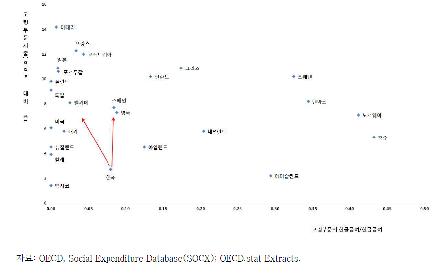 고령부문 사회지출과 급여형태별 지출의 국가 간 비교
