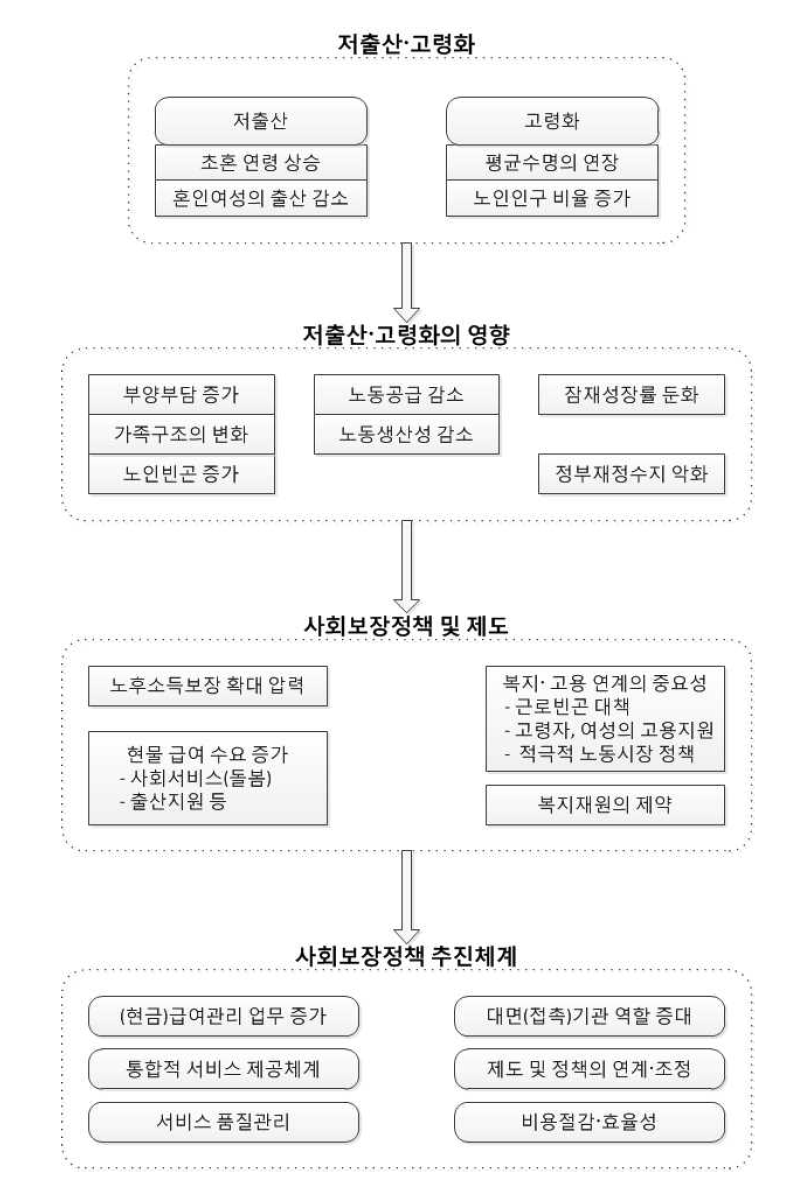 저출산․고령화의 진전과 사회보장정책 추진체계의 변화