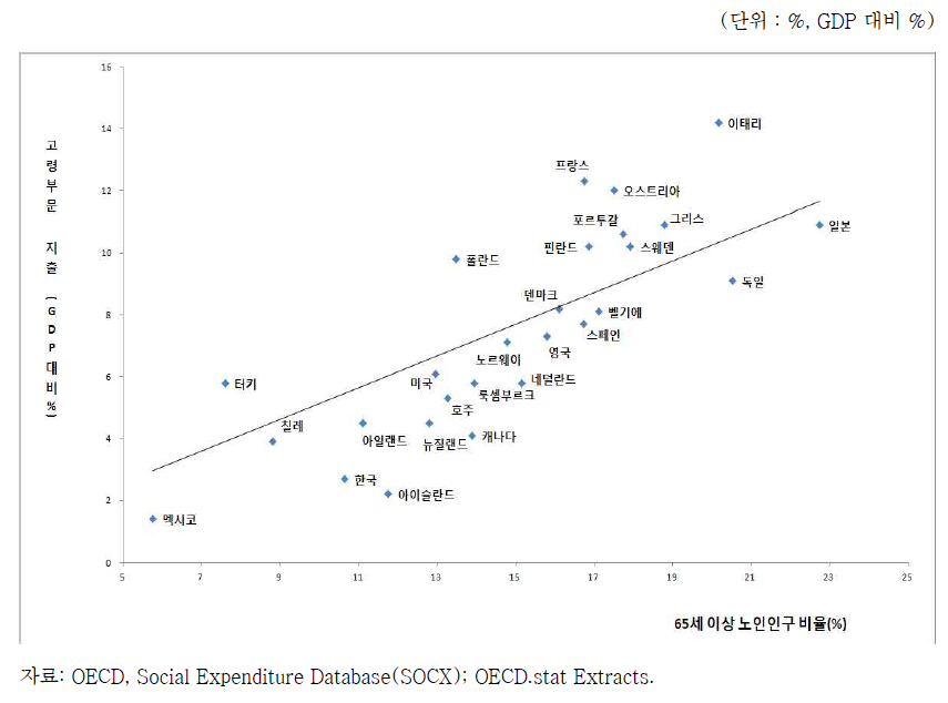 노인인구 비율과 고령부문 사회지출의 국가별 비교