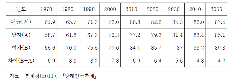 출생시 기대수명의 연도별 추이