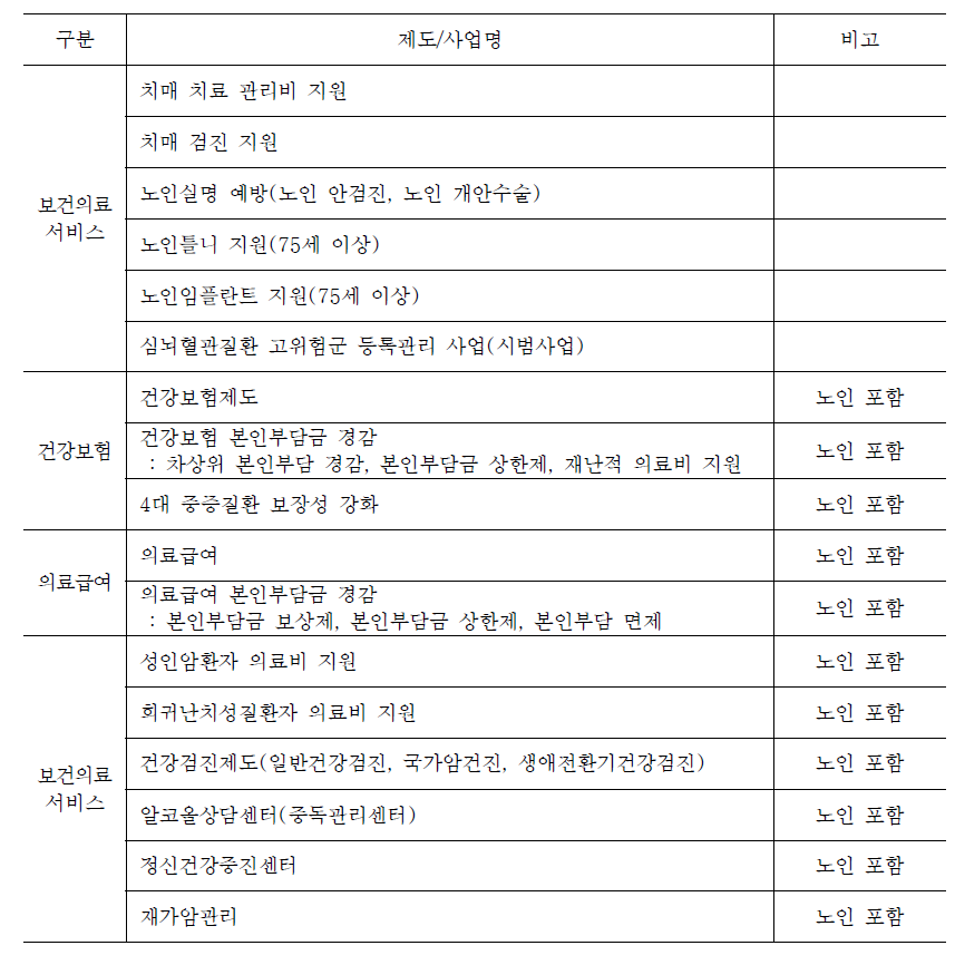 의료보장 영역의 주요 노인복지제도 현황