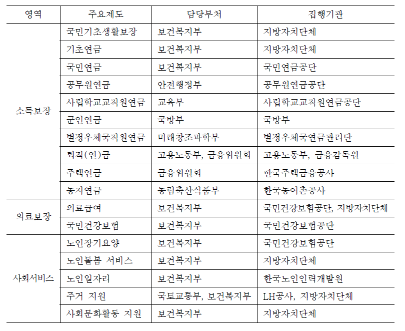 주요 노인복지정책의 담당부처 및 집행기관 현황