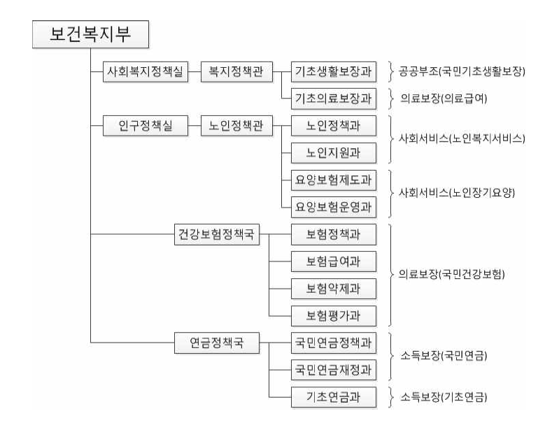 노인복지정책 관련 보건복지부의 조직도