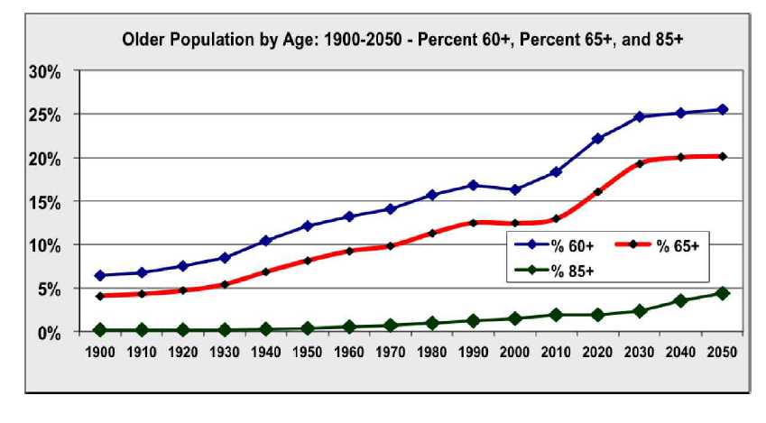 미국의 전체인구 대비 노인인구 비율의 연도별 추이