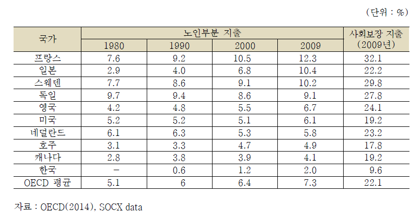 OECD 주요국 GDP 대비 노인부분 지출