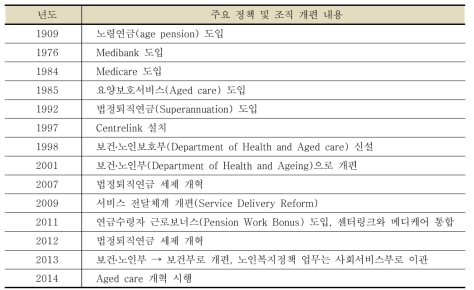 노인복지 관련 주요 제도 연혁
