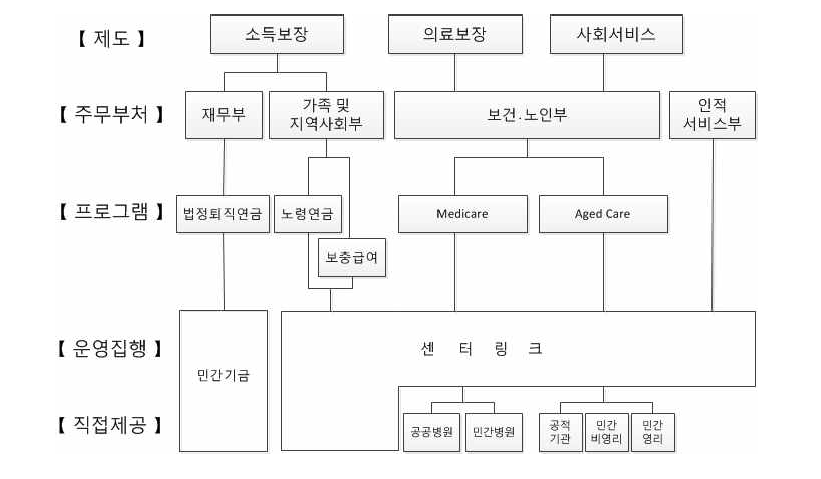 2013년 9월 이전 호주의 노인복지정책 추진체계