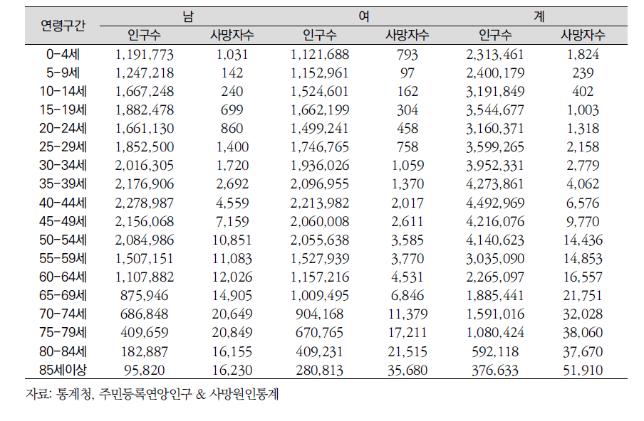 투입 변수의 기초 통계량(1): 2011년