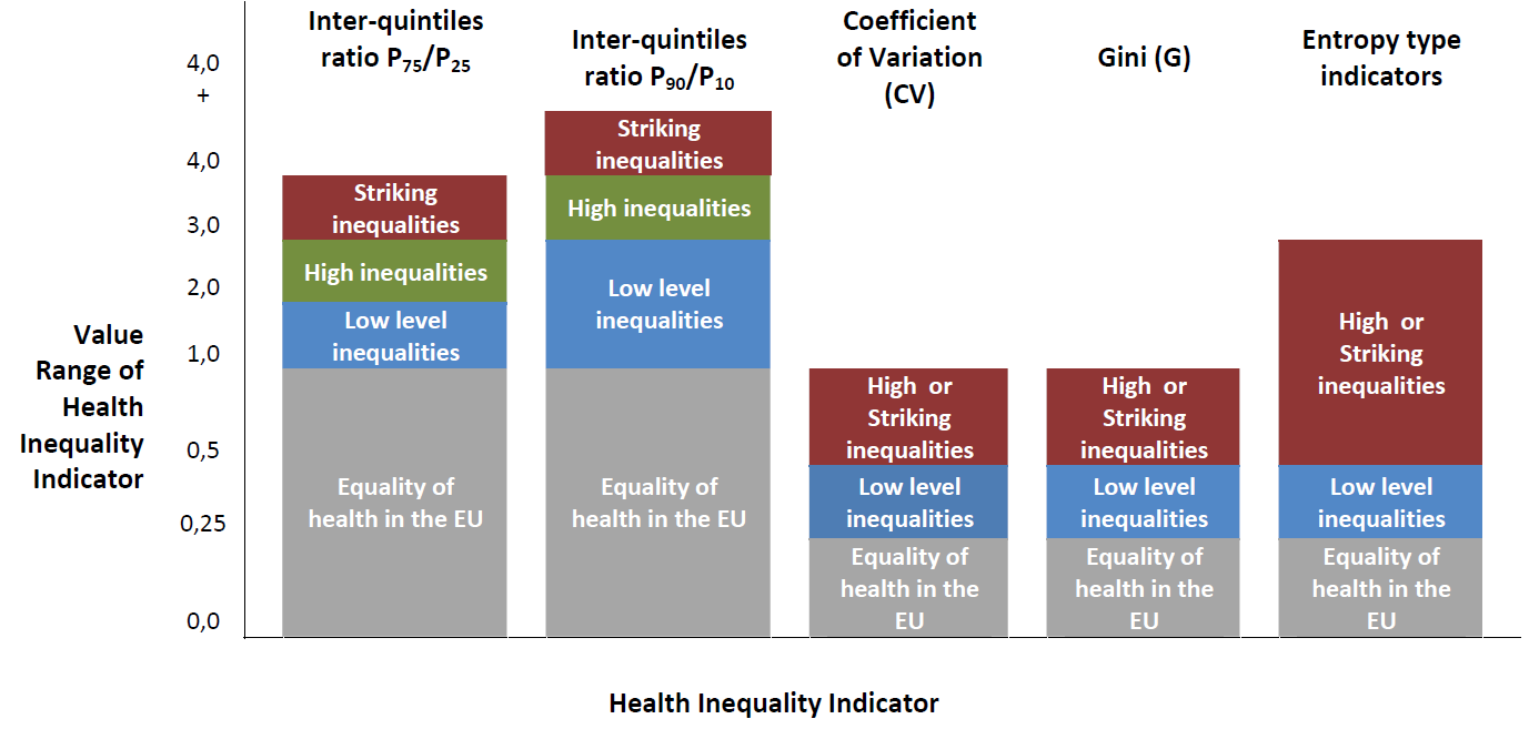 사망에서의 건강불평등 지표의 값 범위