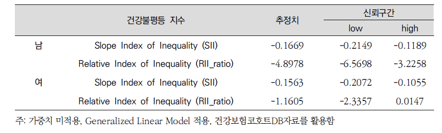소득관련 사망 불평등 지수, 2010년 60세이상 대상