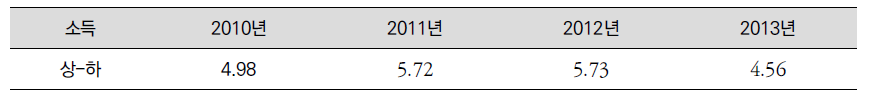 우리나라의 소득수준별 기대여명 격차 추이: 2010~2013년
