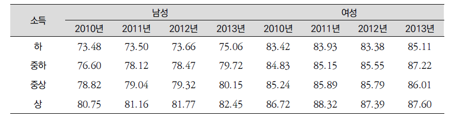 우리나라의 소득수준별 기대여명 추이: 2010~2013년, 성별