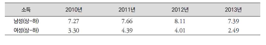 우리나라의 소득수준별 기대여명 격차 추이: 2010~2013년, 성별