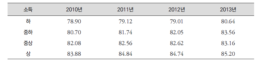우리나라의 소득수준별 기대여명 추이: 2010~2013년