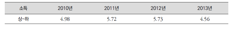 우리나라의 소득수준별 기대여명 격차 추이: 2010~2013년