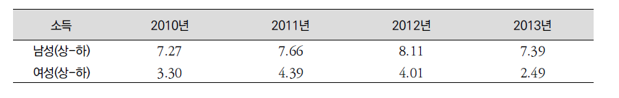 우리나라의 소득수준별 기대여명 격차 추이: 2010~2013년, 성별