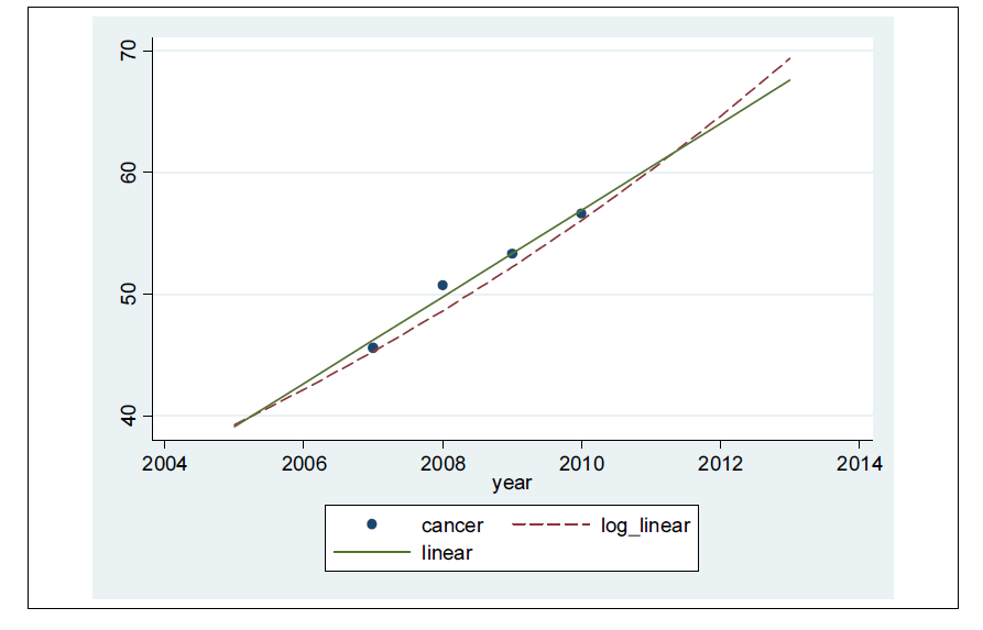 주요 건강지표의 baseline trend: 전국민 암검진 수검률