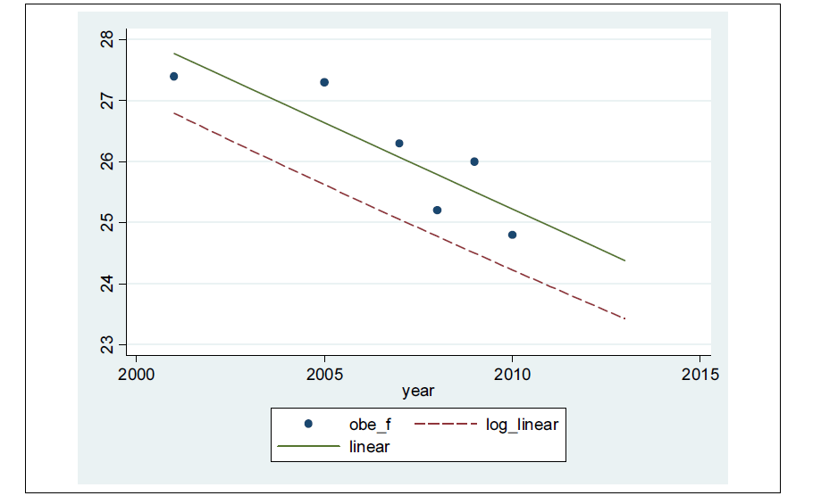 주요 건강지표의 baseline trend: 성인 여성의 비만 유병률