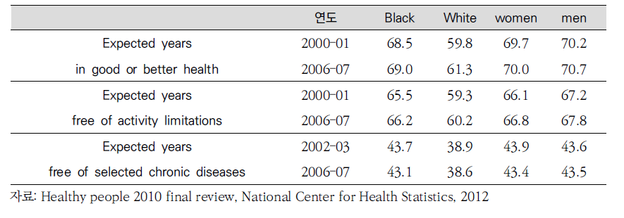 미국 HP2010의 건강수명 평가