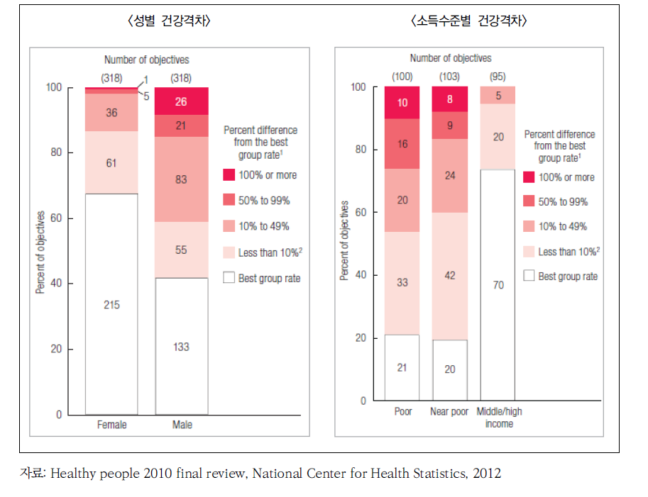 미국 HP2010의 성별, 소득수준별 건강격차 평가
