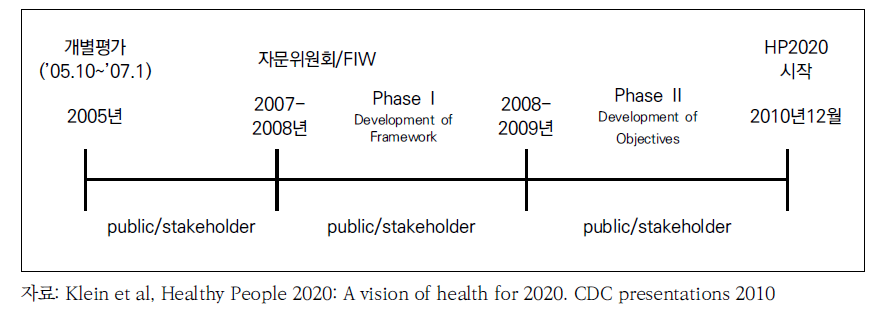 미국의 Healthy People 2020의 계획 수립 과정