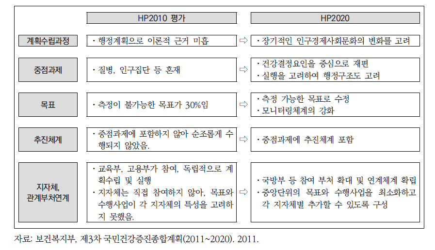 HP2010 평가와 HP2020에의 적용