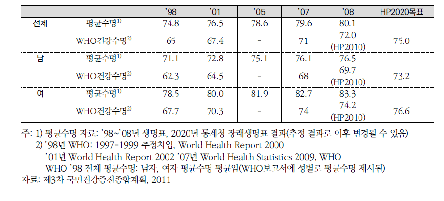 제3차 건강증진종합계획(2011-2020)의 건강수명 지표