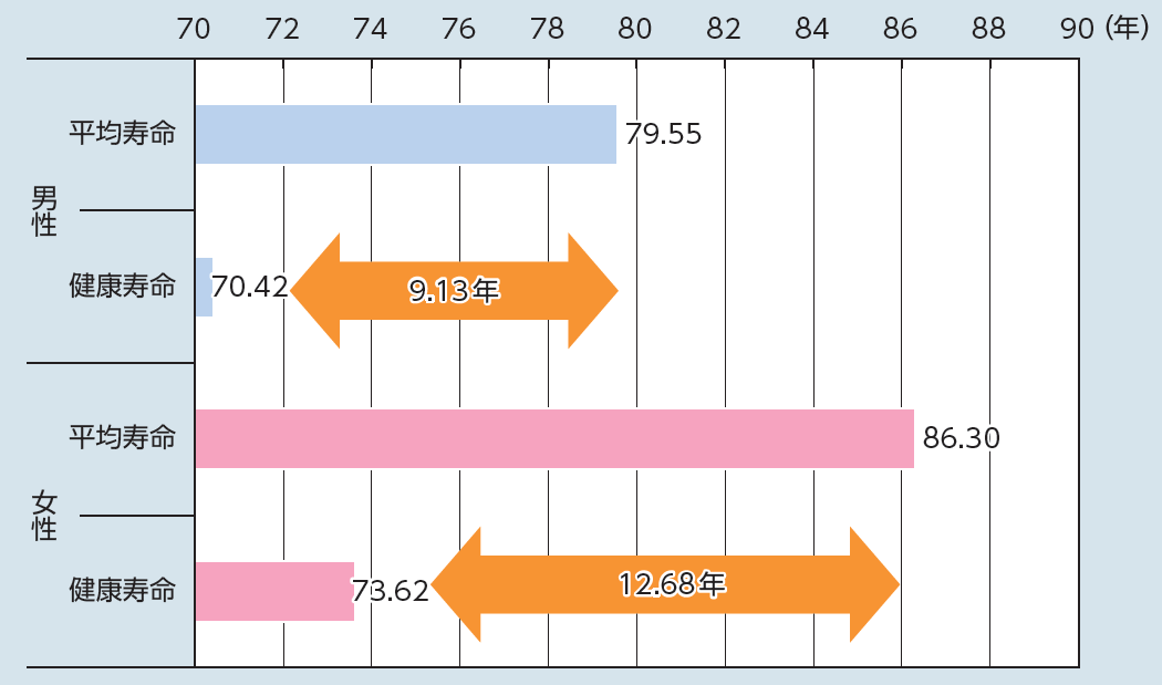 건강일본21(제2차)의 기대여명과 건강수명의 격차: 2010년기준