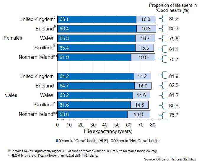 영국의 출생시점에서의 건강수명(HLE), 2009-11