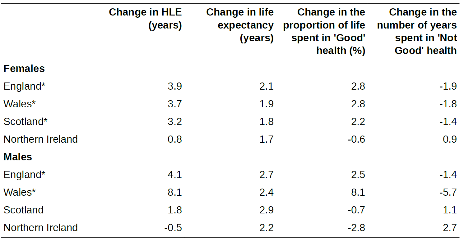 영국의 2000-02과 2009-11년 동안의 HLE 변화