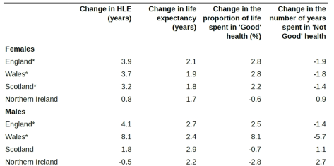 영국의 2000-02과 2009-11년 동안의 HLE 변화