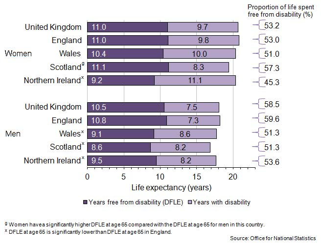 영국의 65세에서의 무장애기대여명(DFLE), 2009-11