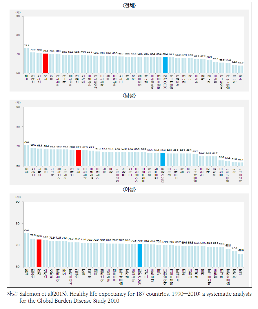 OECD 국가의 건강수명 수준