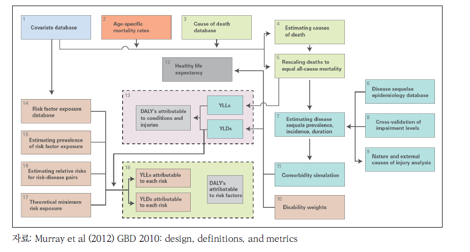 GBD2010 연구의 구성요소와 건강수명