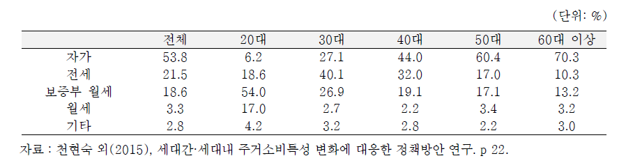 연령별 주택 점유 형태 분포