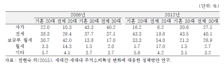 20대~30대 주택 점유형태