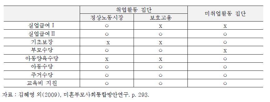 한부모의 취업유무 및 유형에 따른 소득보장 및 양육지원서비스